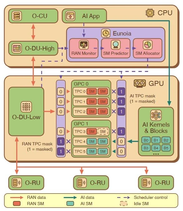 Один GPU на сеть и вычисления.