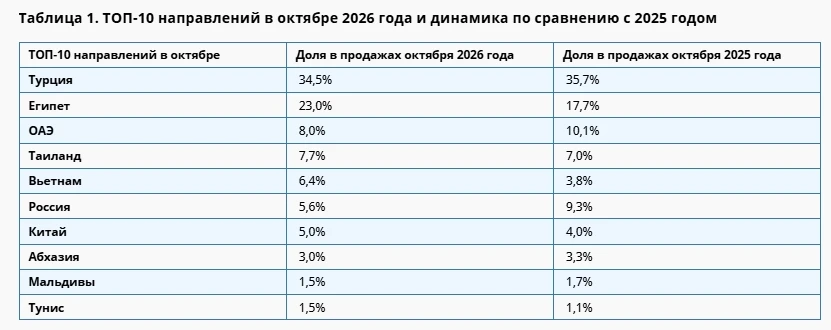 ТУРЦИЯ ТЕРЯЕТ ПЕРВОЕ МЕСТО: КУДА РОССИЯНЕ ПОКУПАЮТ ТУРЫ НА КОНЕЦ ОКТЯБРЯ