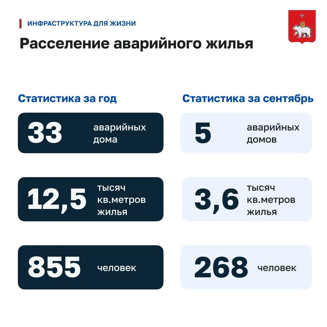 855 жителей Перми с начала года переехали в новые квартиры