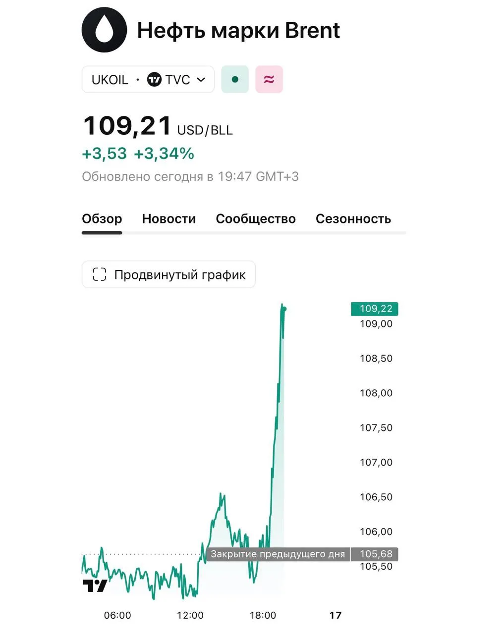 Нефть Brent пробила $109 за баррель впервые за месяц.