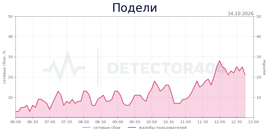 Подели - повышенный фон жалоб