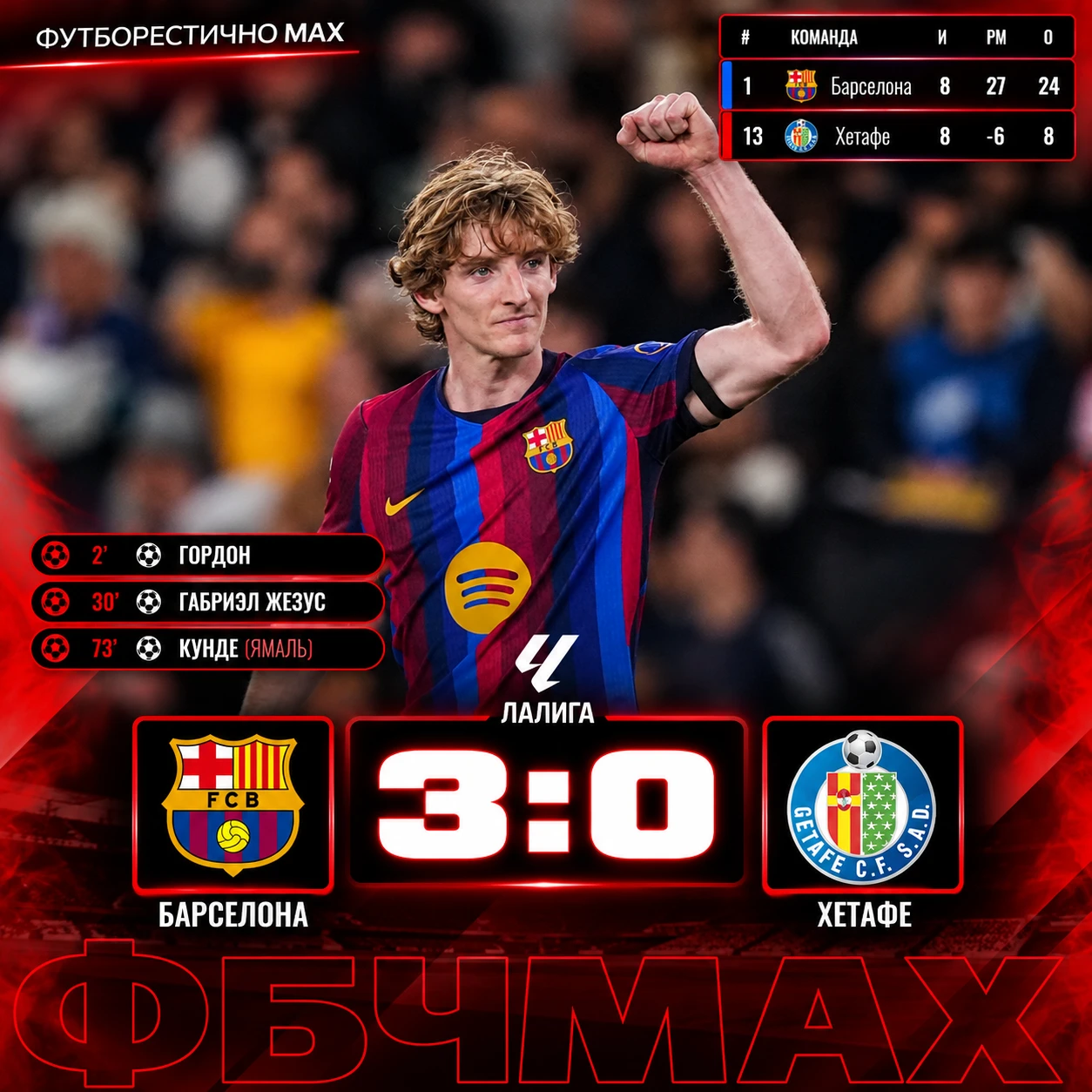🔥 «БАРСЕЛОНА»: 8 ПОБЕД ИЗ 8!