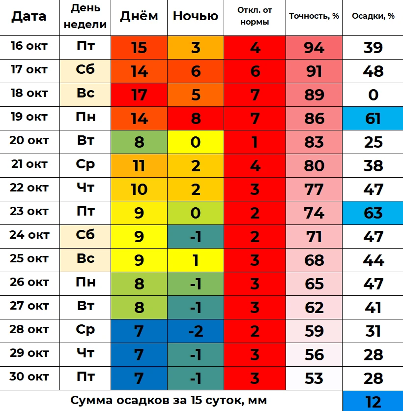 📈 В ближайшие полмесяца дневная температура будет колебаться от 7 до 17 градусов, а но...