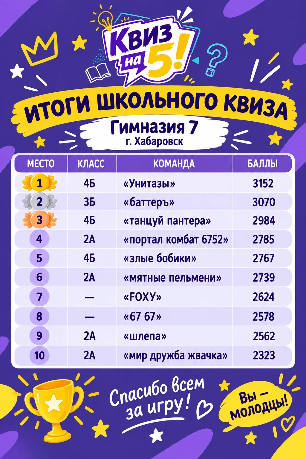 🏆 Итоги школьного квиза в Гимназии №7!