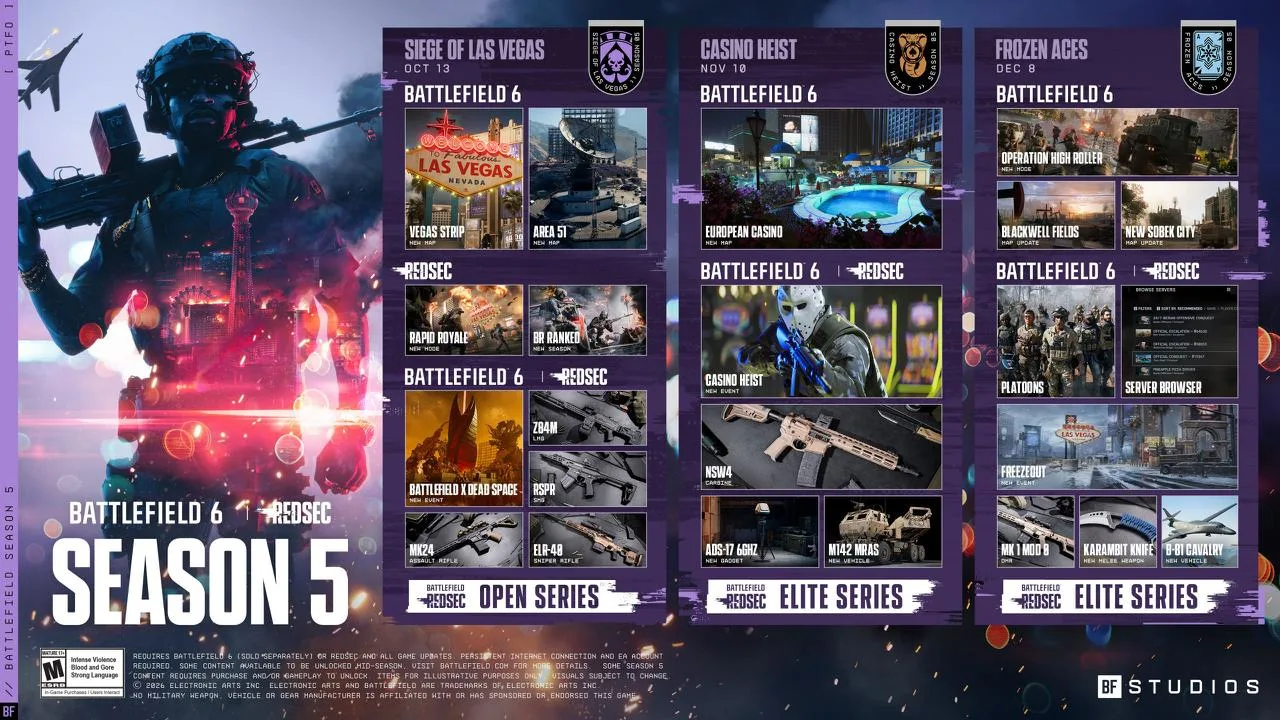В Battlefield 6 стартовал пятый сезон, теперь игра входит в подписку EA Play, а с 15 по...