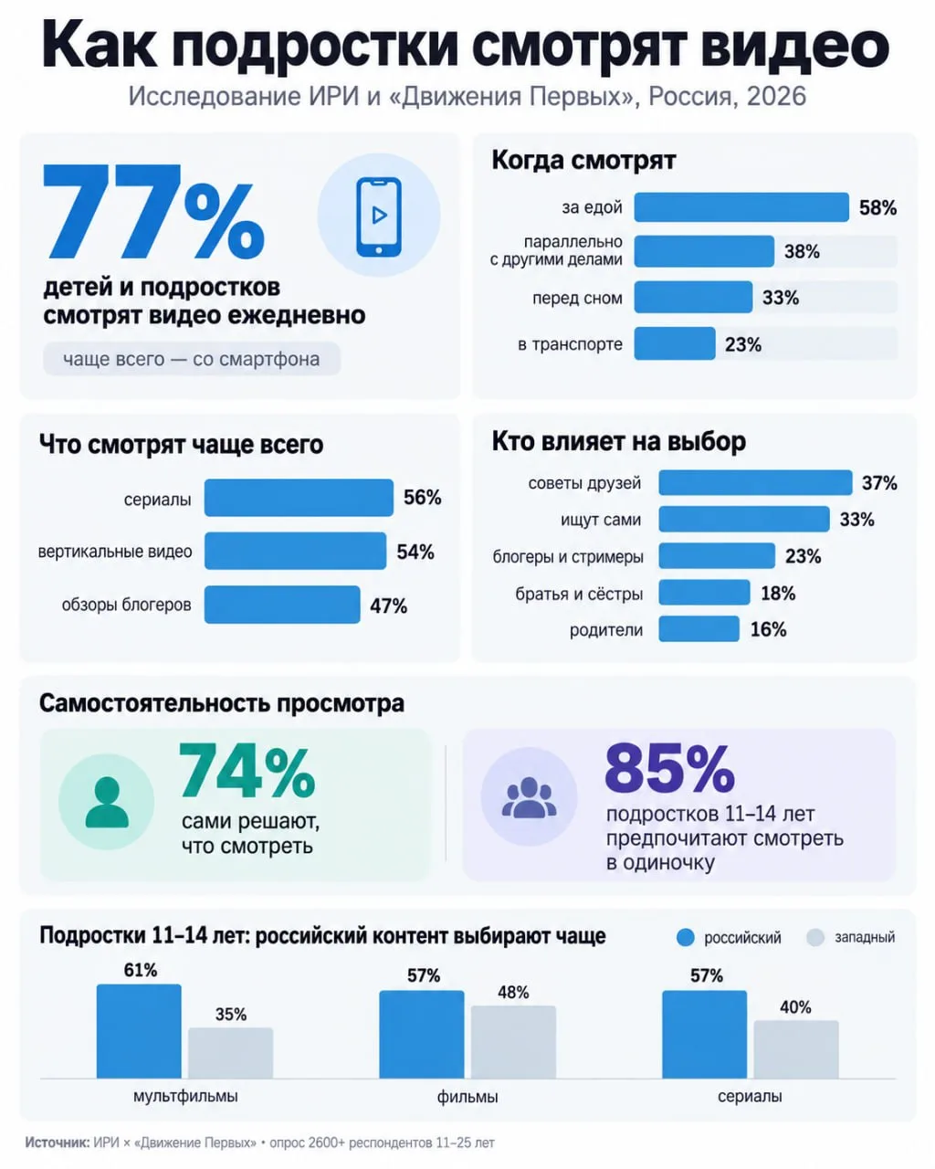 ИРИ и «Движение Первых»: 85% подростков 11–14 лет предпочитают смотреть видео в одиночку
