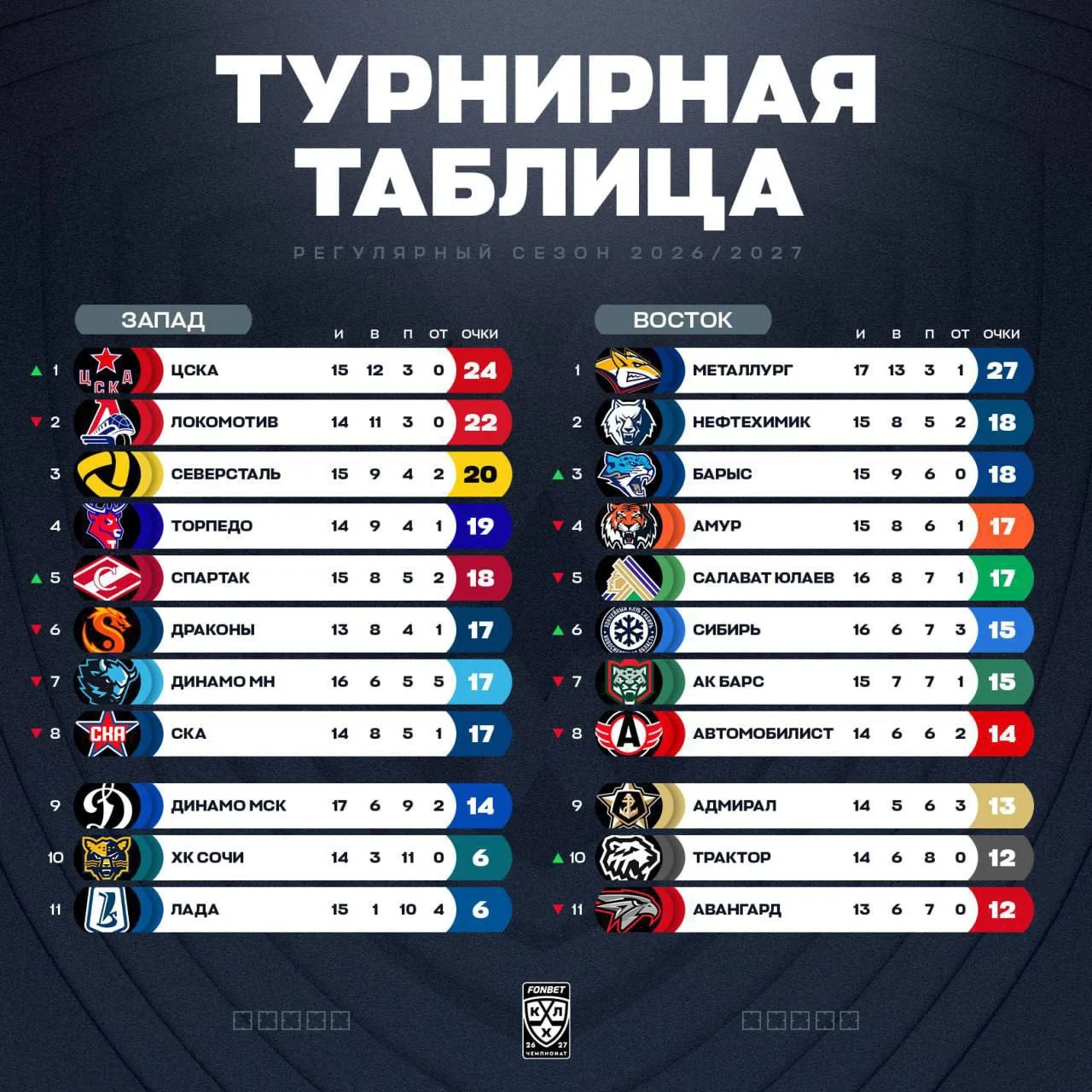 📊 Турнирное положение команд в КХЛ на текущий момент