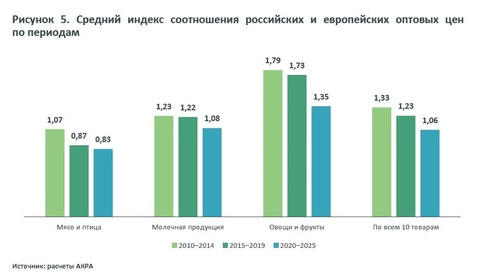 Еда в России оказалась дороже, чем в Европе