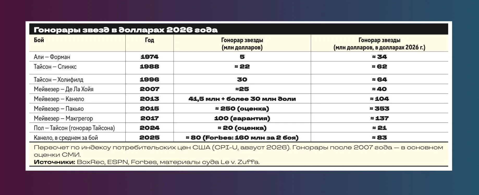🥊 Звезды бокса перестали быть наемными работниками