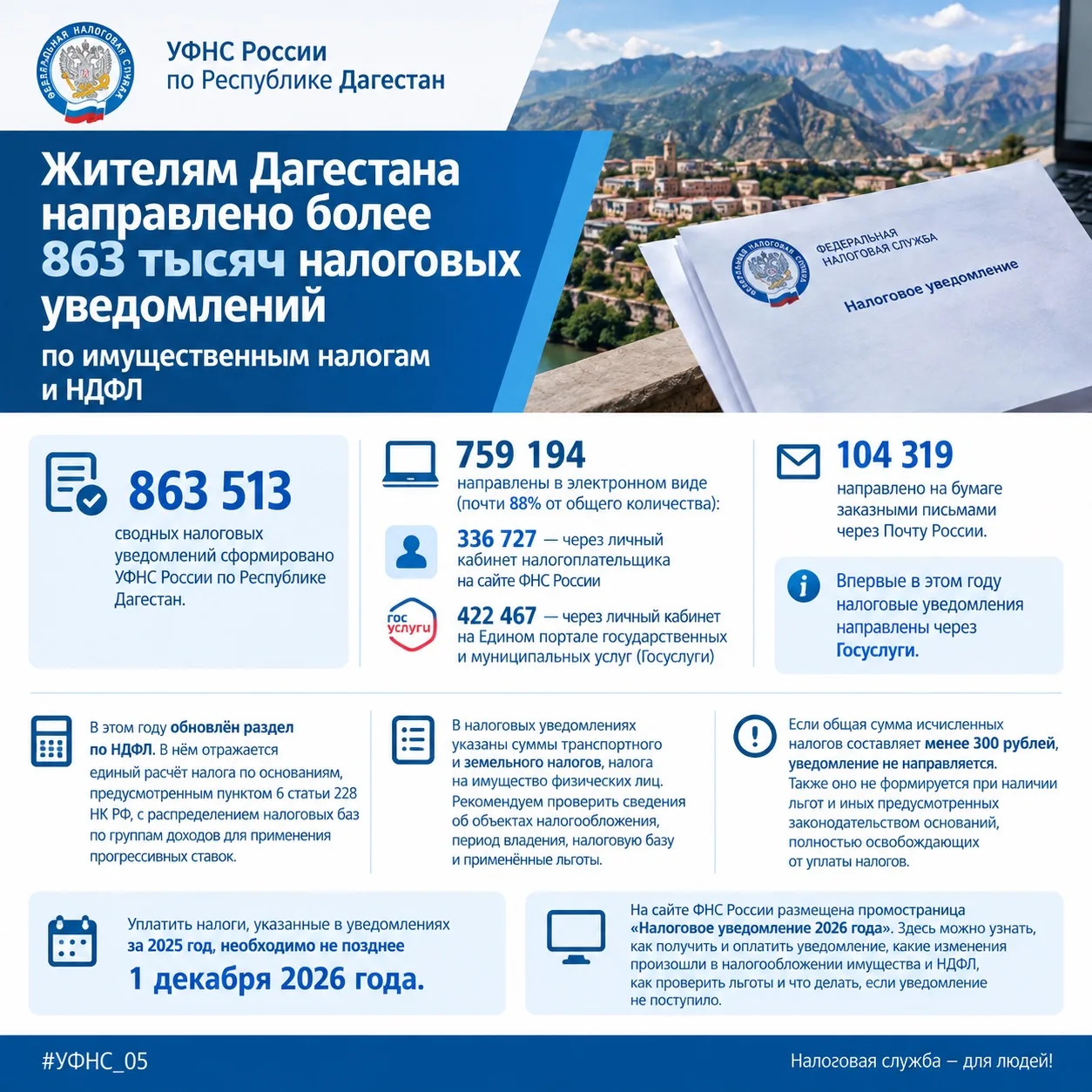 📩 Жителям Дагестана направлено более 863 тысяч налоговых уведомлений