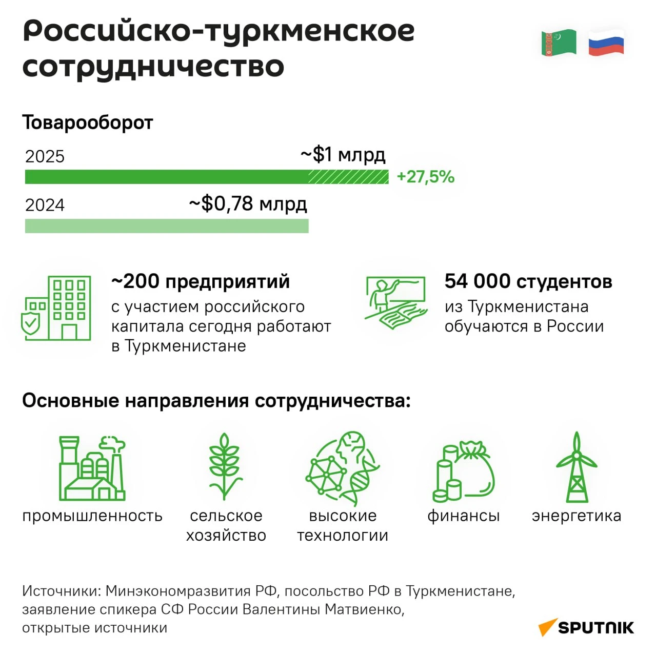 🇷🇺 🇹🇲 Путин прилетел в Туркменистан с двухдневным визитом. @SputnikLive рассказывае...
