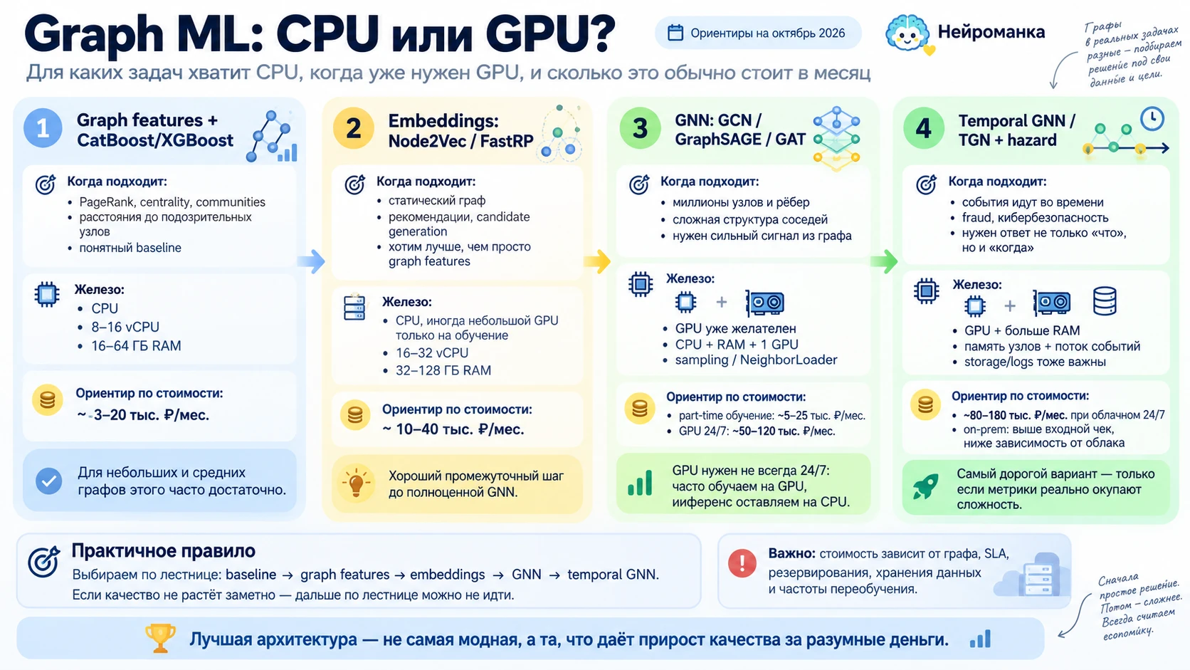 День 5. Graph ML.  Когда GNN нужна, какое железо ей дать и во сколько это обойдётся?