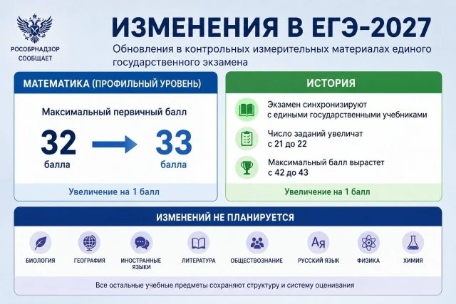 В 2027 году число заданий ЕГЭ изменится только по истории и профильной математике