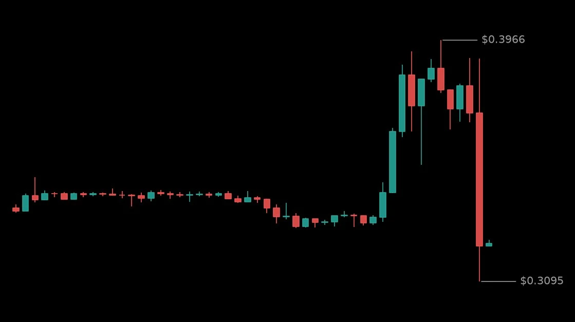 🔴 #UAIUSDT - 0.3224 (-5.12%)