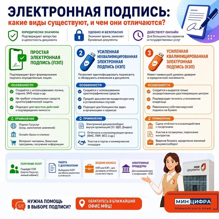 📌Электронная подпись: какие виды существуют, и чем они отличаются?