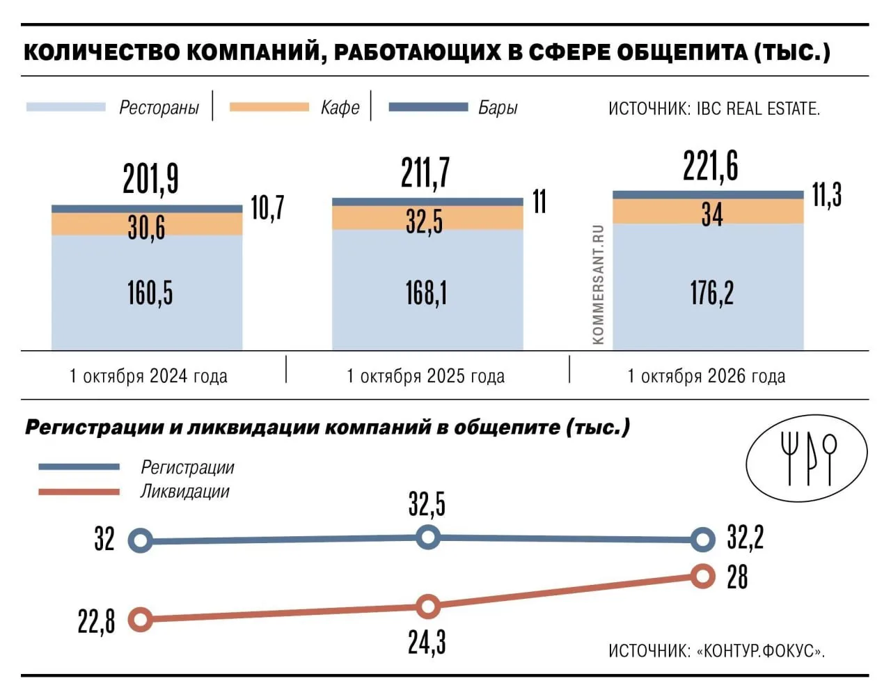 За 9 месяцев количество ликвидаций бизнеса в сфере общепита увеличилось на 15%.