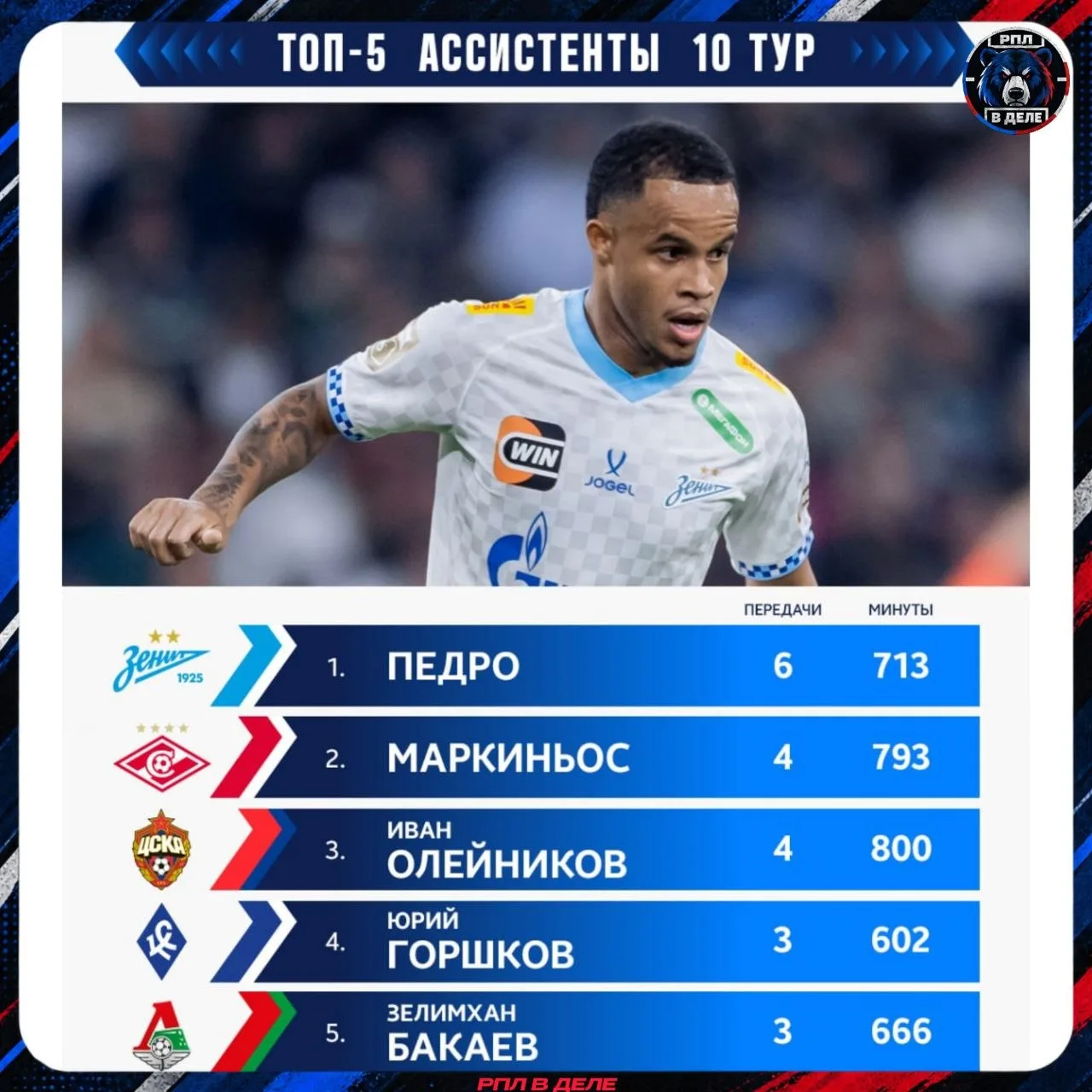 🎯 Лучшие ассистенты РПЛ