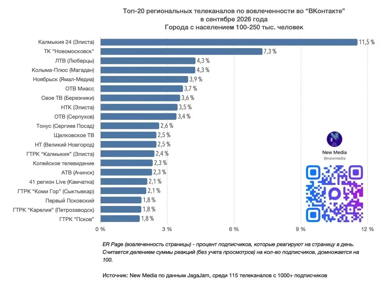 «Калмыкия 24» - в топ-20 региональных телеканалов 🔥
