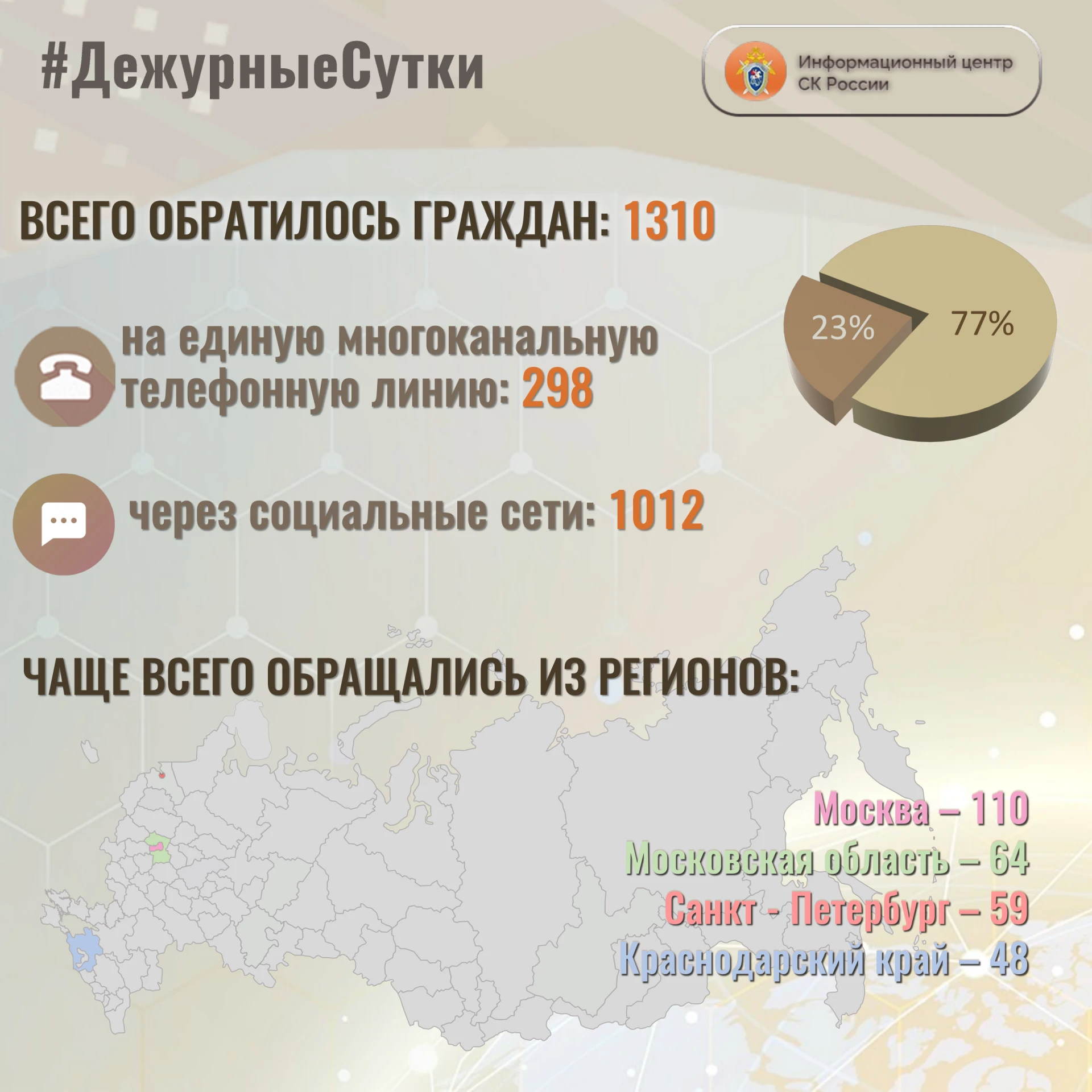 В Информационный центр СК России за прошедшие сутки всего обратилось граждан: 1️⃣ 3️⃣ 1...