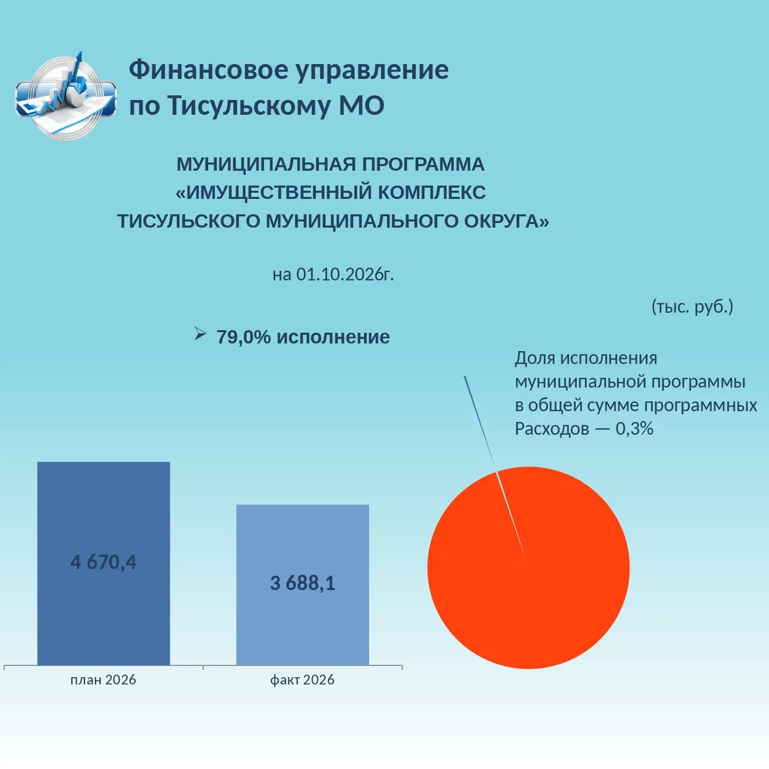 👉 Исполнение муниципальных программ Тисульского муниципального округа на 01.10.2026г. ...