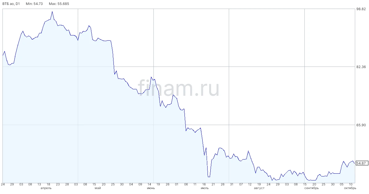 ВТБ размещает однодневные облигации на 50 млрд рублей с доходностью 13,07% годовых