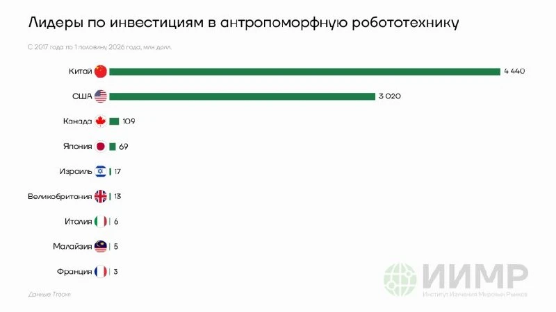 🤖Китай и США: конкуренция за рынок гуманоидных роботов