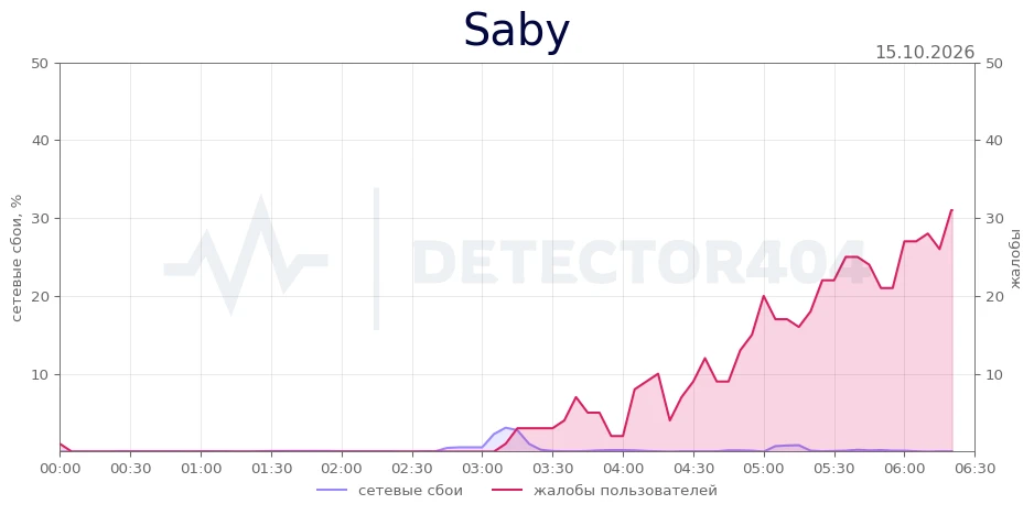 Saby - повышенный фон жалоб