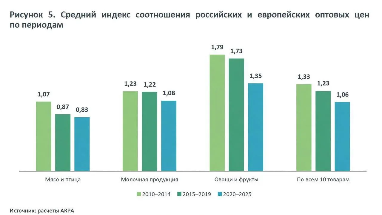 🛒 Продукты в России оказались дороже, чем в Европе, выяснили аналитики АКРА.