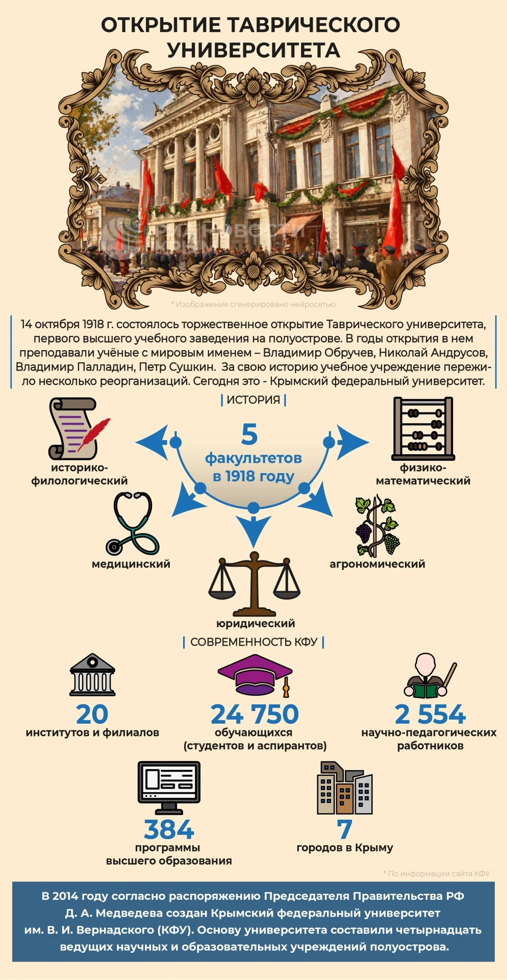 📚 От гражданской войны до наших дней – история главного крымского вуза.