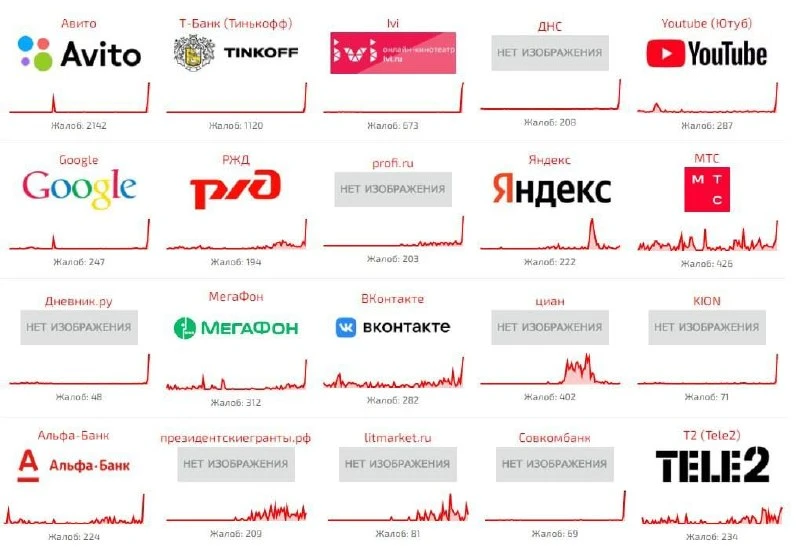 ⚡️ В России сообщают о массовых сбоях в работе сайтов СМИ и онлайн-сервисов.