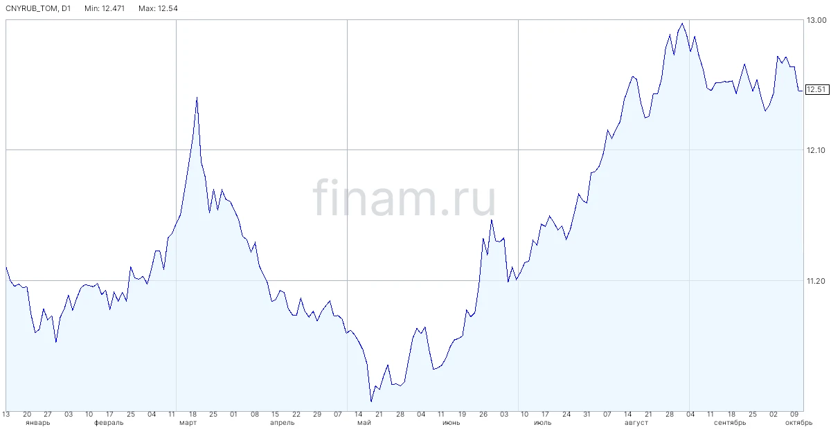 ЦБ снизил официальный курс доллара на 14 октября до 83,8675 рубля