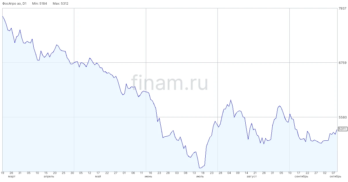 "ФосАгро" разместило облигации на 2,5 млрд юаней