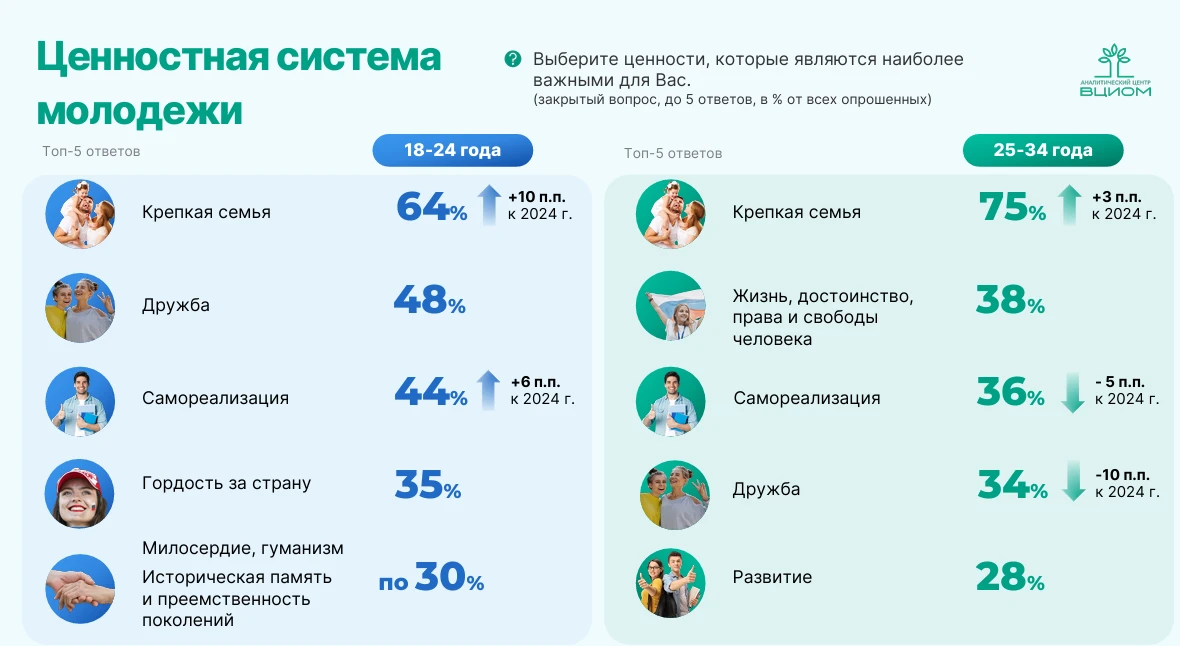 Продолжаем знакомить вас с данными исследования ВЦИОМ - о нем рассказал к. полит. наук,...