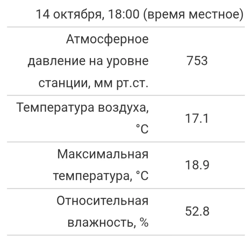 Максимальная температура воздуха в Чебоксарах составила сегодня +18.9 градуса. Это на 2...