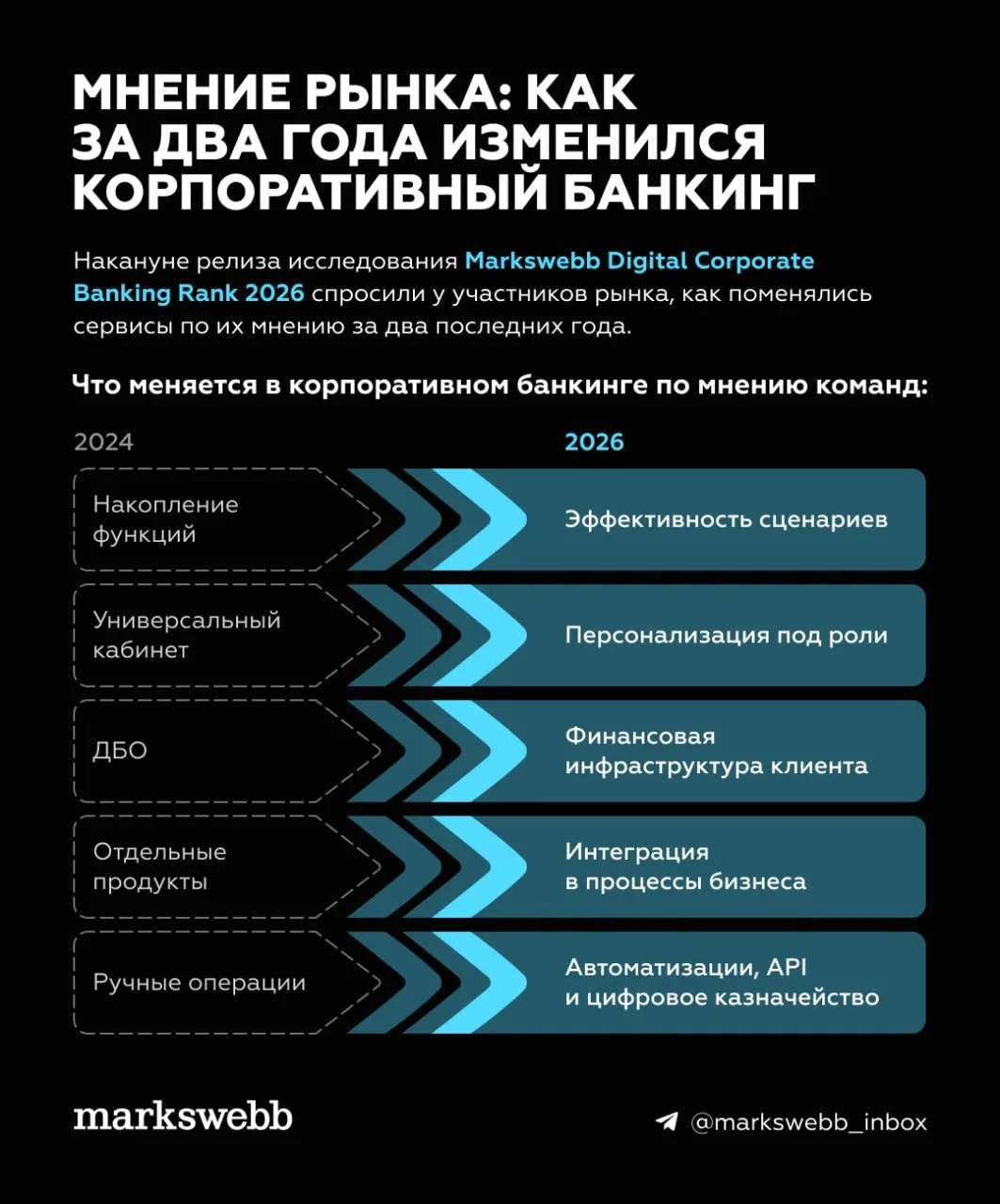 Мнение рынка: как представители банков видят развитие сервисов для крупного бизнеса