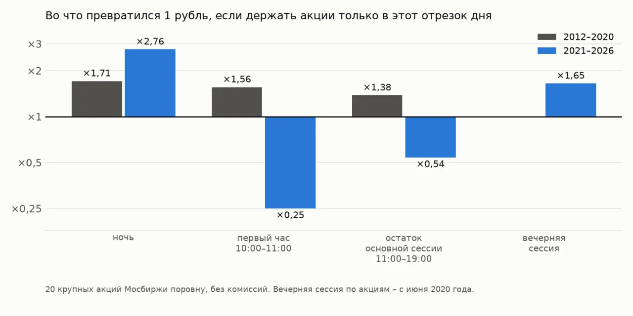 Ночью растёт, в первый час отдаёт: где на Мосбирже теряется день