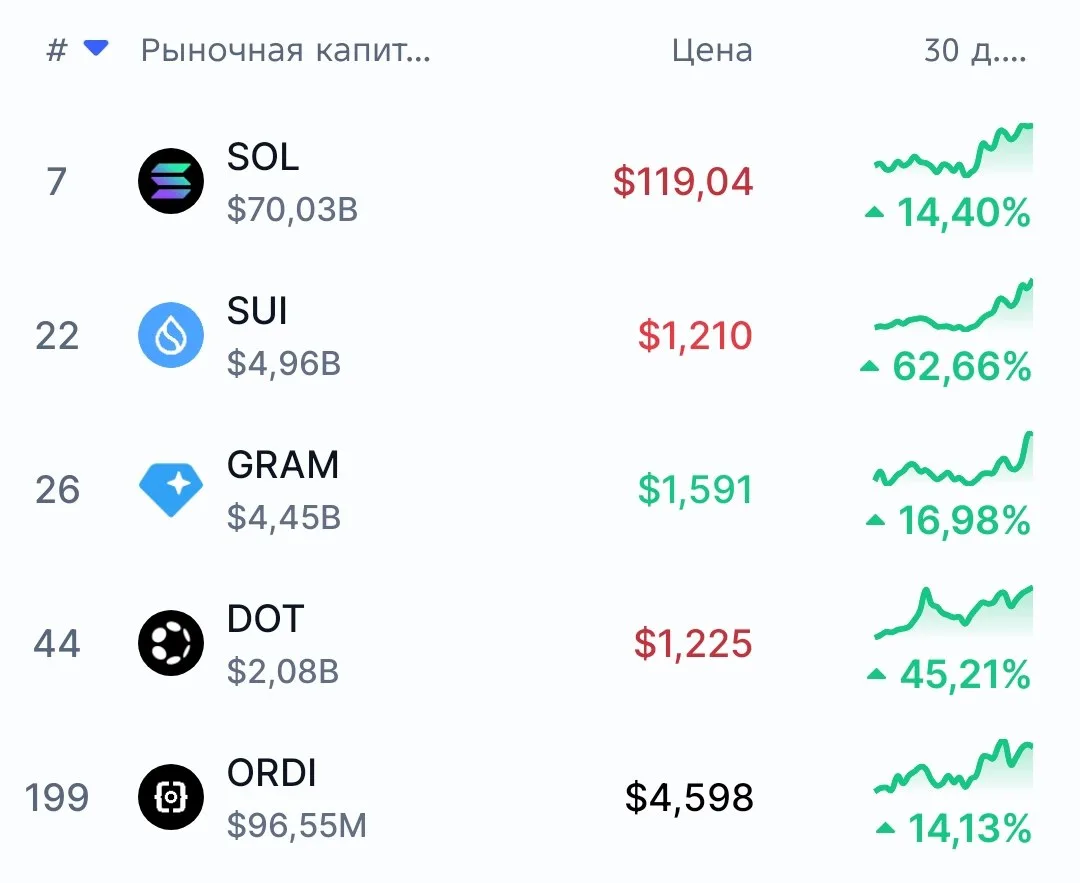 📈 Наш портфель 💼 за последний месяц подрос💪