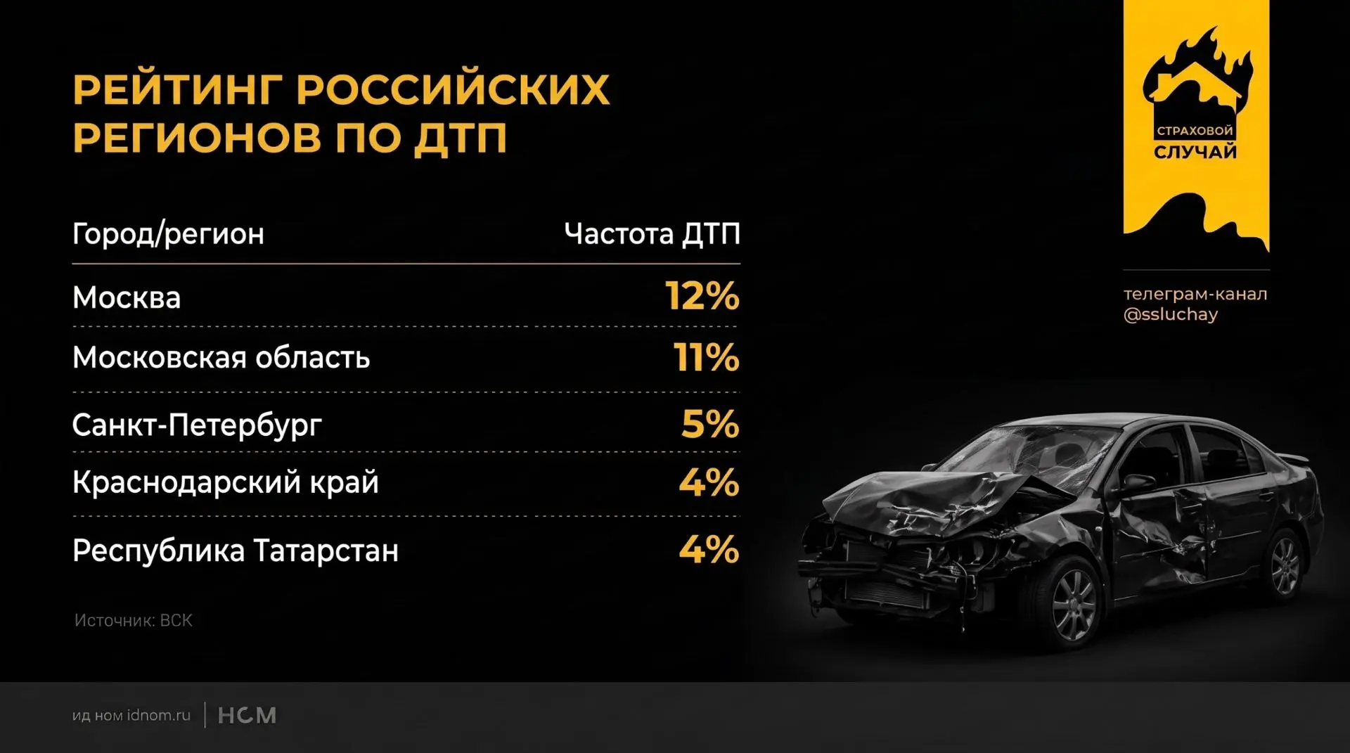 Страховщики не могут договориться, какой регион в России самый аварийный
