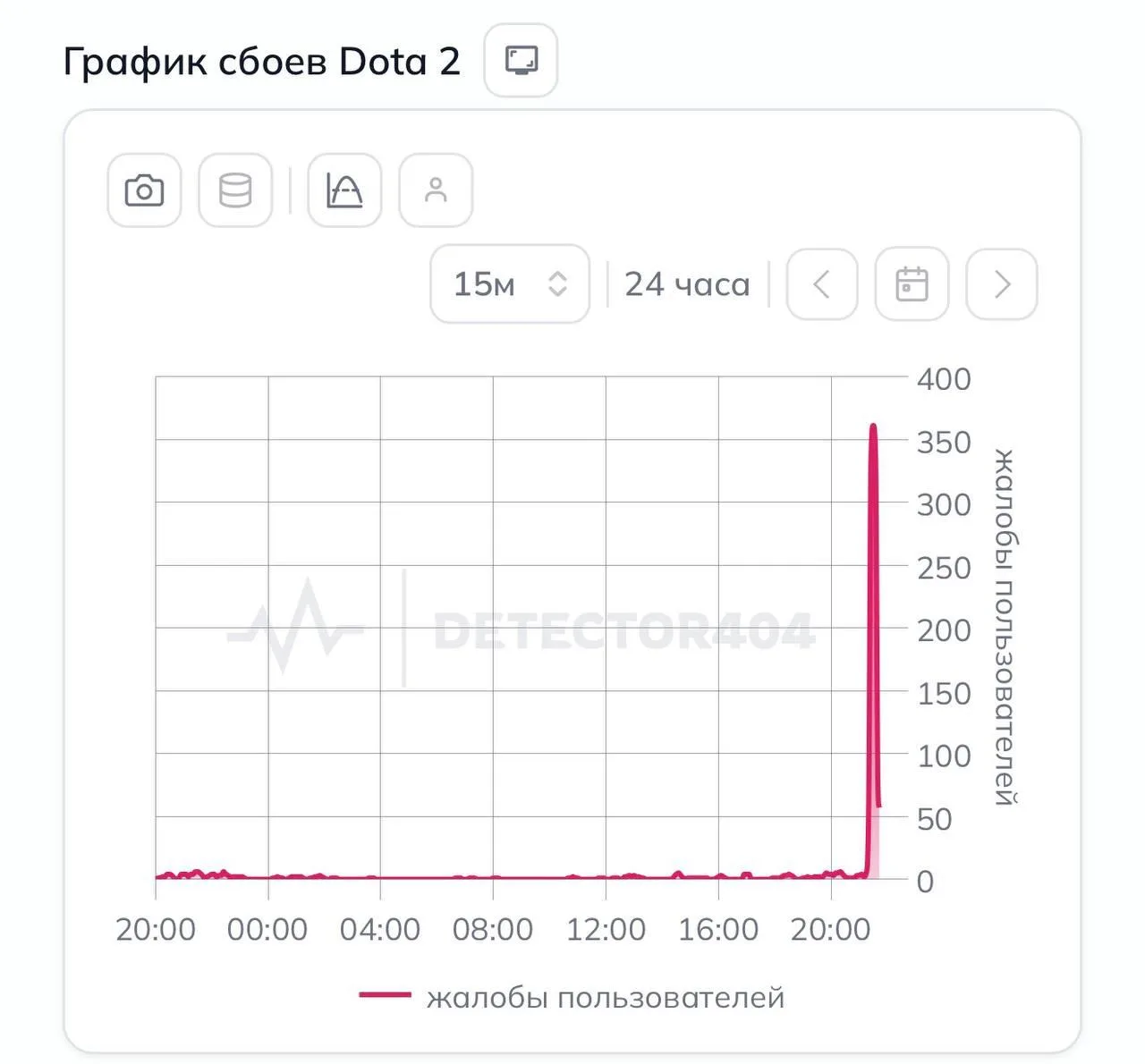 Игра Dota 2 сбоит по всему миру. Геймеры оставляют сотни жалоб, что не могут подключиться.