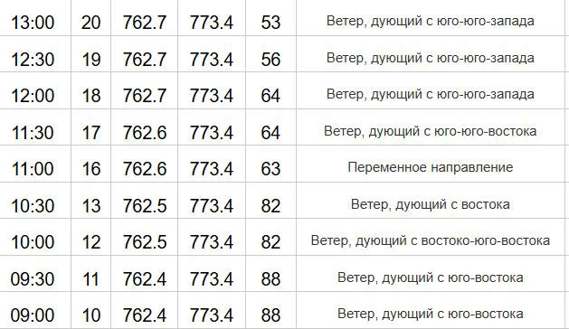 В аэропорту Большое Савино температура воздуха в 13 часов достигла 20°С.