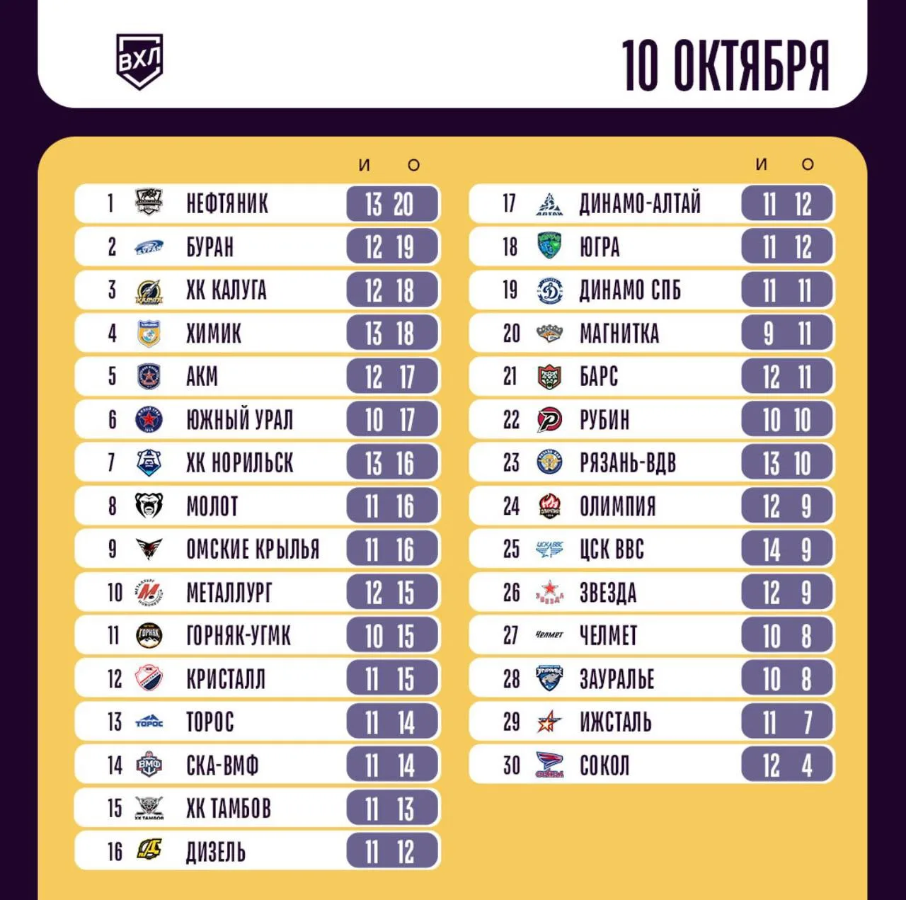 Турнирное положение команд.