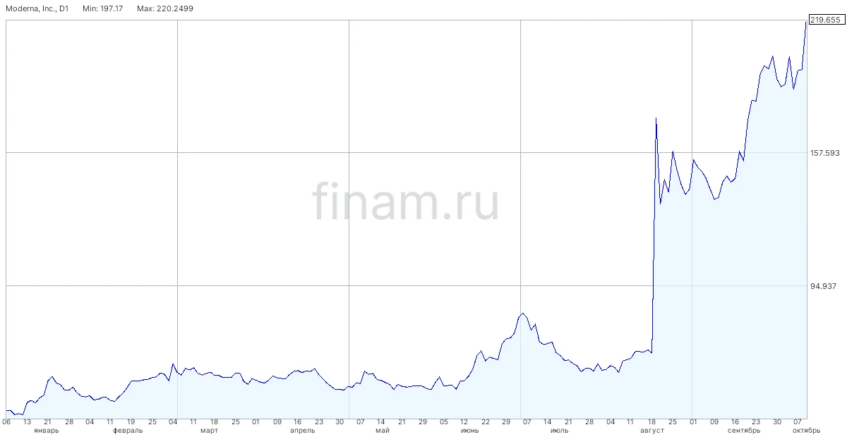 Акции Moderna подскочили на 10% на новостях о программе по разработке вакцины против рака