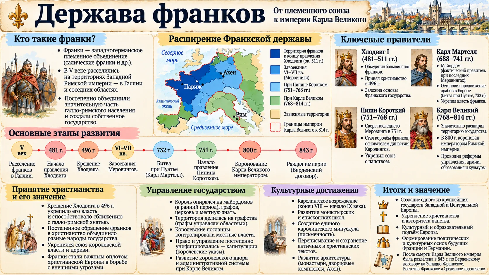 Повторяем средневековую Европу и начинаем готовится к ОГЭ. Начинаем с франков