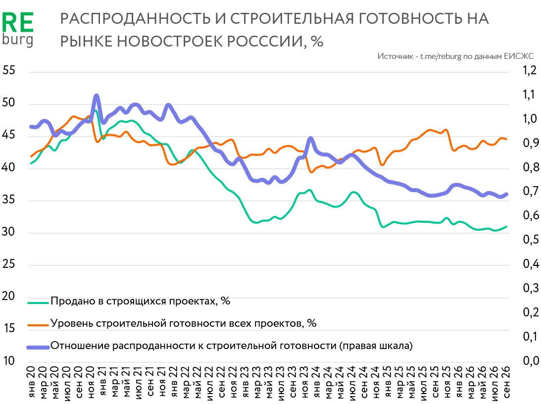 Неплохие продажи сентября не внесли существенных корректировок в динамику показателей р...