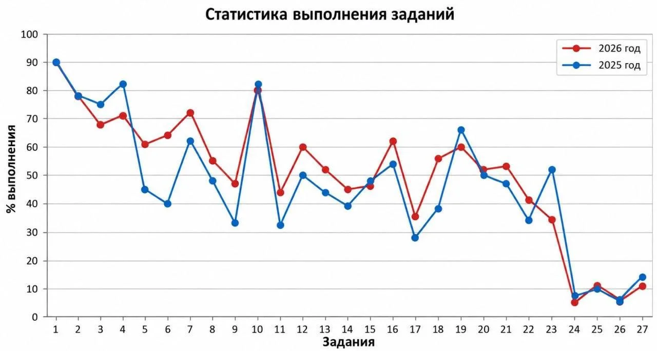 Насколько легче будет экзамен по информатике на ЕГЭ2027??! 👀