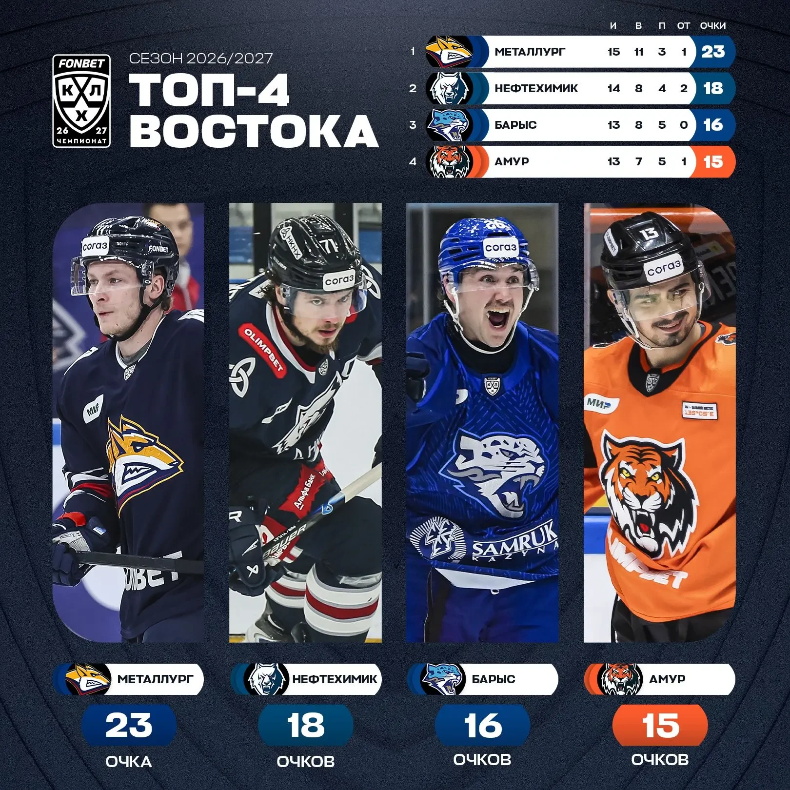 Четверка Востока, которую мало кто мог бы предположить перед стартом сезона.