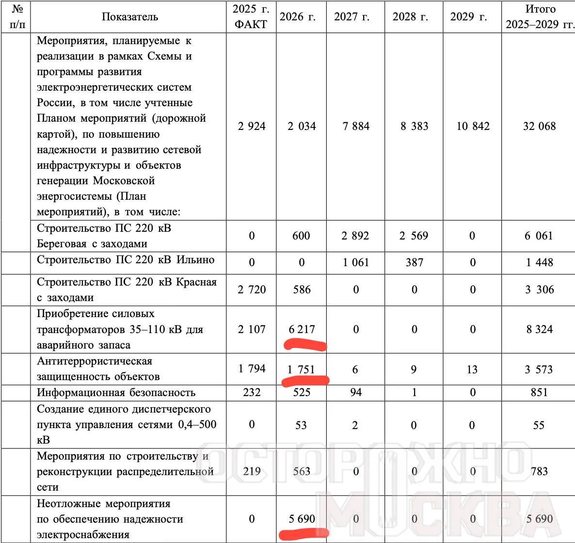 «Россети Московский регион» планируют увеличить расходы на запас трансформаторов с 569 ...