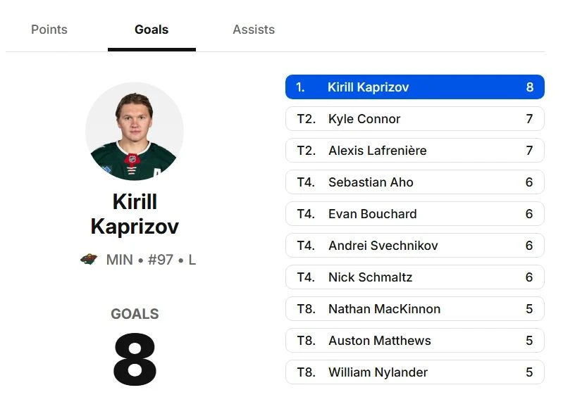 Кирилл Капризов на 1 месте в НХЛ среди снайперов