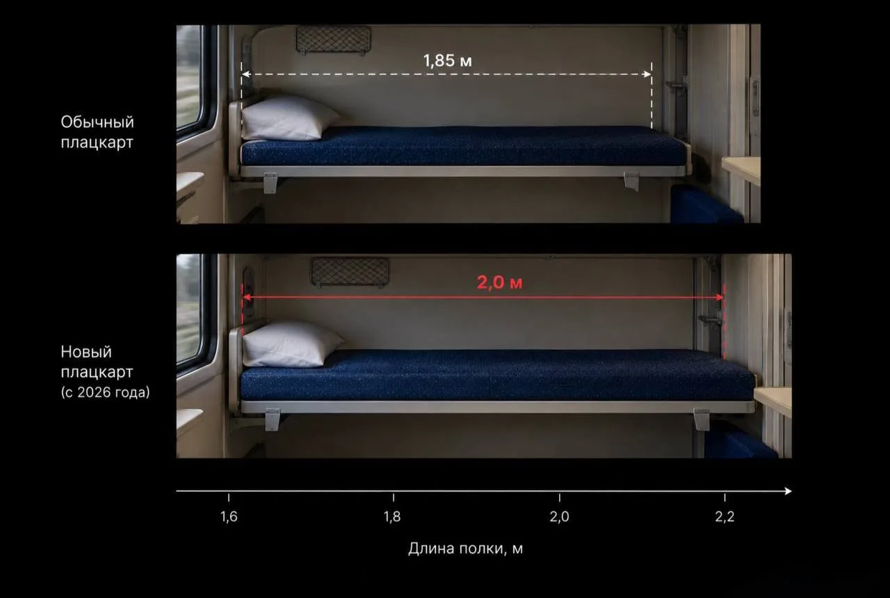 🚃 РЖД наконец УДЛИНЯТ полки в купе и плацкарте