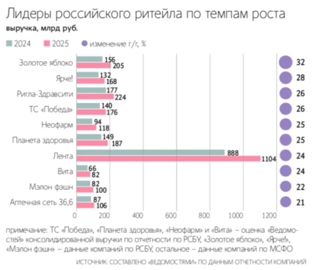 Выручка растёт, прибыль исчезает. Что происходит с российским ритейлом?
